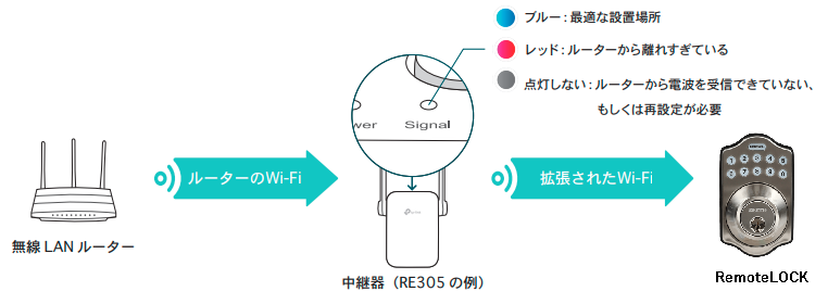 Wi Fi中継機の利用施設へのremotelock設置時の注意点 Remotelock