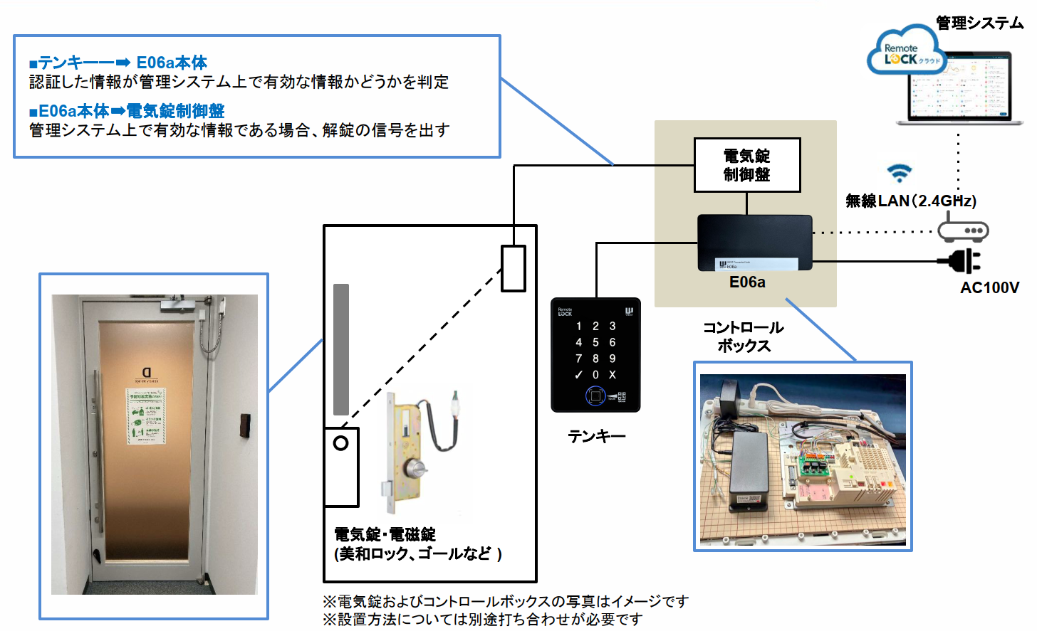 E06A のシステム構成。扉の横のテンキーをコントロールボックス内の E06A（コントローラーユニット）につなぎ、E06A から電気錠の制御盤へ解錠の信号を送る。E06A は無線LAN（2.4GHz）でクラウドとつながり、電源は AC100V のコンセントからとる
