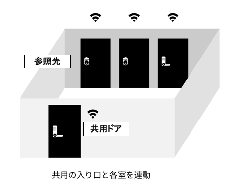 共用の入り口（共用ドア）と各部屋（参照先）を連動させる図