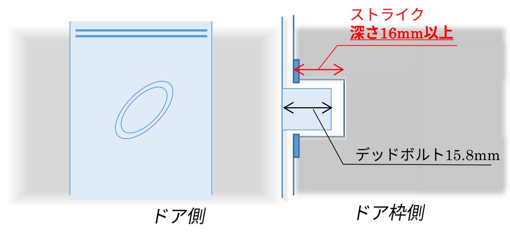 デッドボルトとストライクの断面の図。左がドア側、右がドア枠側。デッドボルト15.8mm、ストライクの深さ16mm以上（赤字）