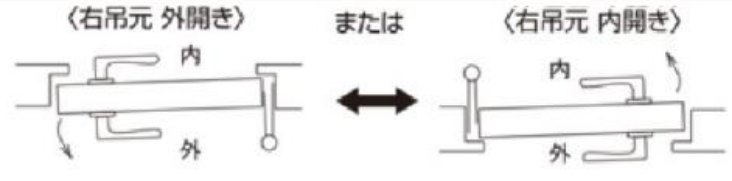 右勝手の判断の図。〈右吊元 外開き〉または〈右吊元 内開き〉の扉を上から見た図（内・外の表示付き）
