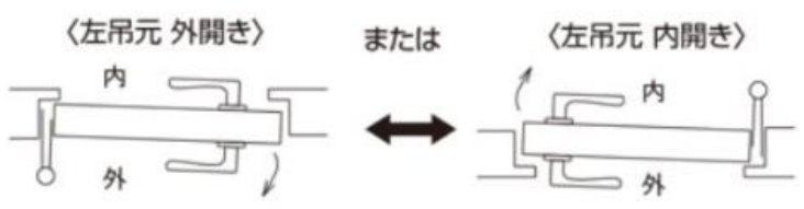左勝手の判断の図。〈左吊元 外開き〉または〈左吊元 内開き〉の扉を上から見た図（内・外の表示付き）