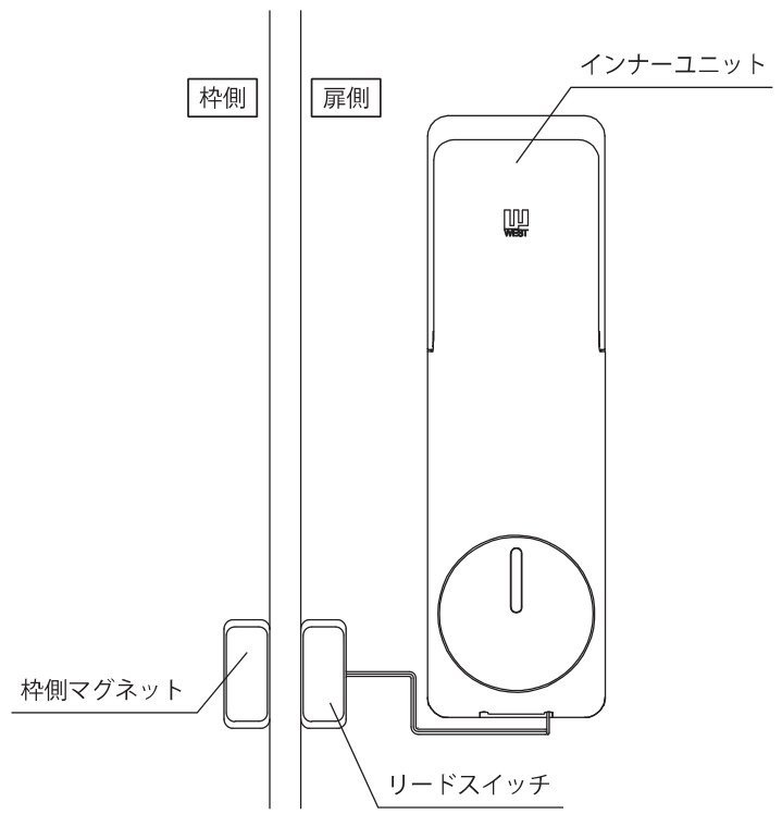 扉側にリードスイッチ、枠側に枠側マグネットを貼り付ける図。インナーユニットの下