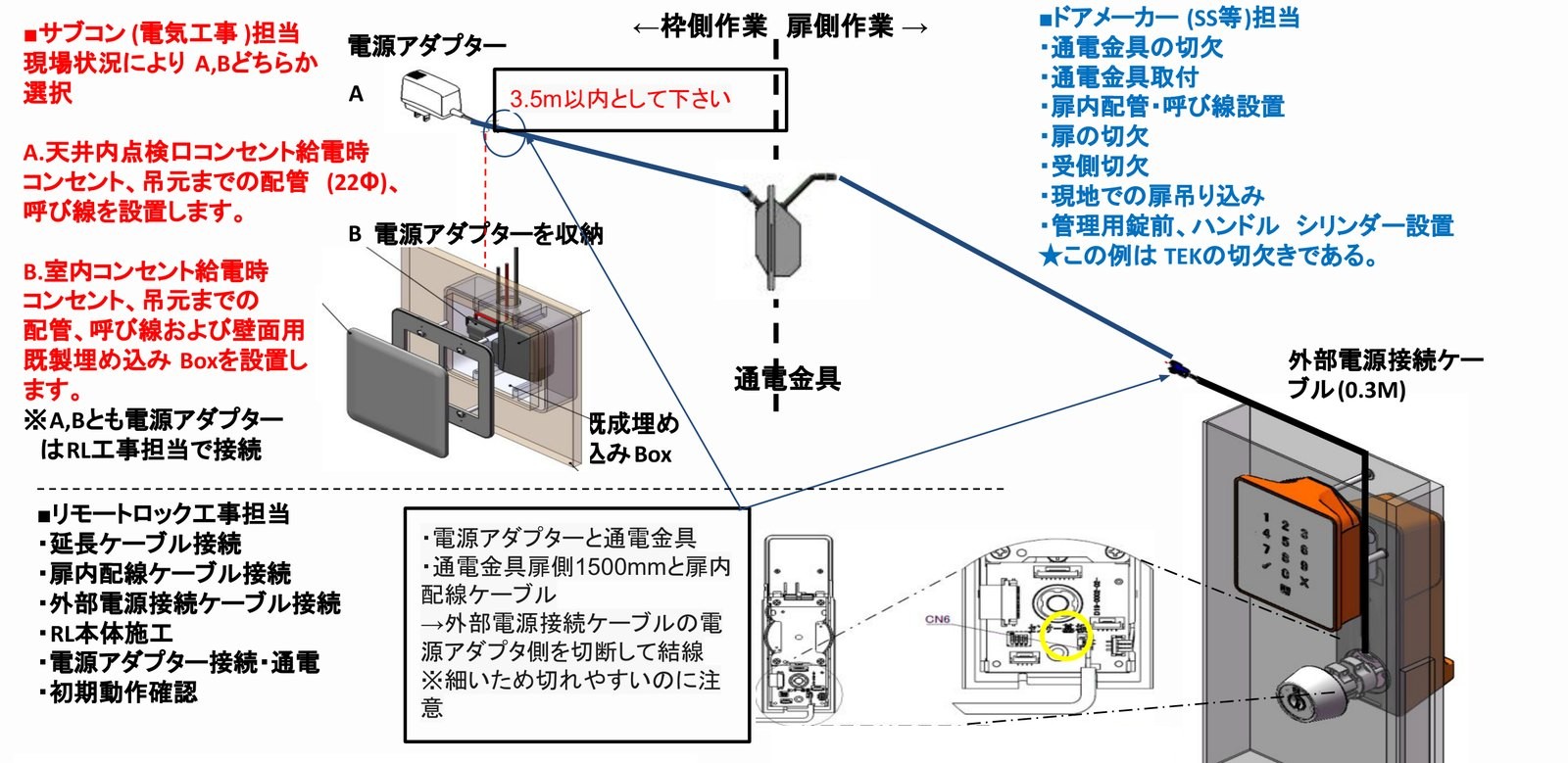 新築の施工例の配線図。電源アダプターから延長ケーブル（3.5m以内）で吊元の通電金具へ、扉の中の配線から外部電源接続ケーブル（0.3m）でインナーユニットのCN6へつなぐ。赤字はサブコン（電気工事）、青字はドアメーカー、左下はリモートロック工事の担当。囲みに「通電金具扉側1500mm」とある