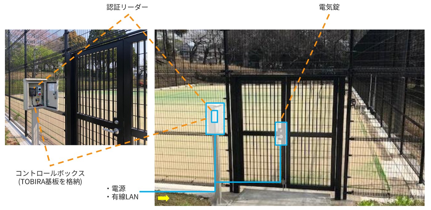 テニスコートの門扉への導入例。支柱のコントロールボックス、門扉の横の認証リーダー、門扉の電気錠、地中から立ち上げた電源と有線LANの配線