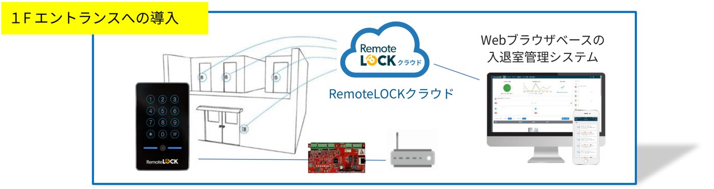 1階エントランスへの導入のイメージ。認証リーダーとTOBIRA基板とルーターがRemoteLOCKクラウドにつながり、Webブラウザの入退室管理システムで管理する