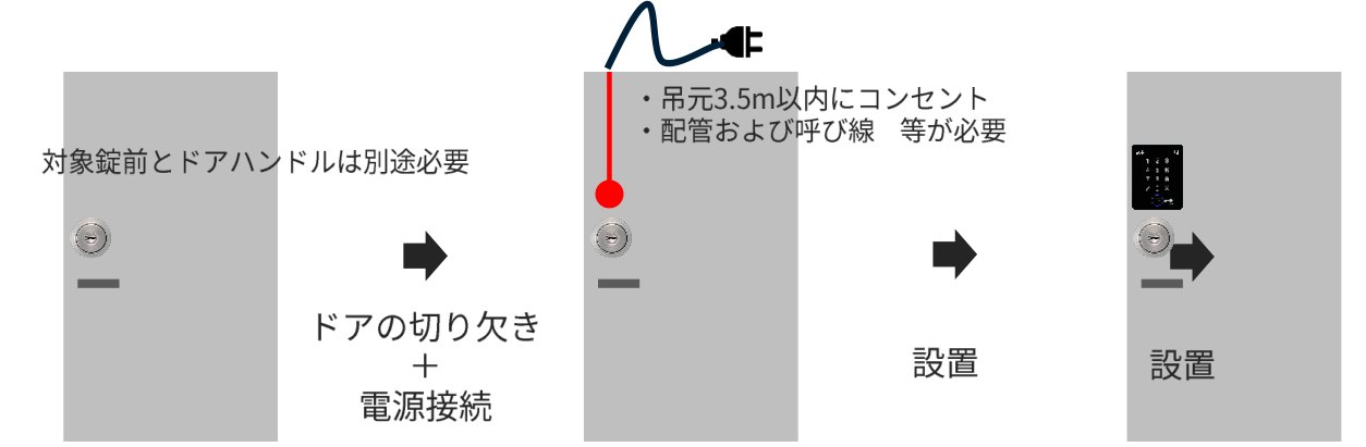 9j-Qの施工イメージ。吊元3.5m以内にコンセント、配管と呼び線が必要。ドアの切り欠きと電源接続のあと9j-Qを設置する