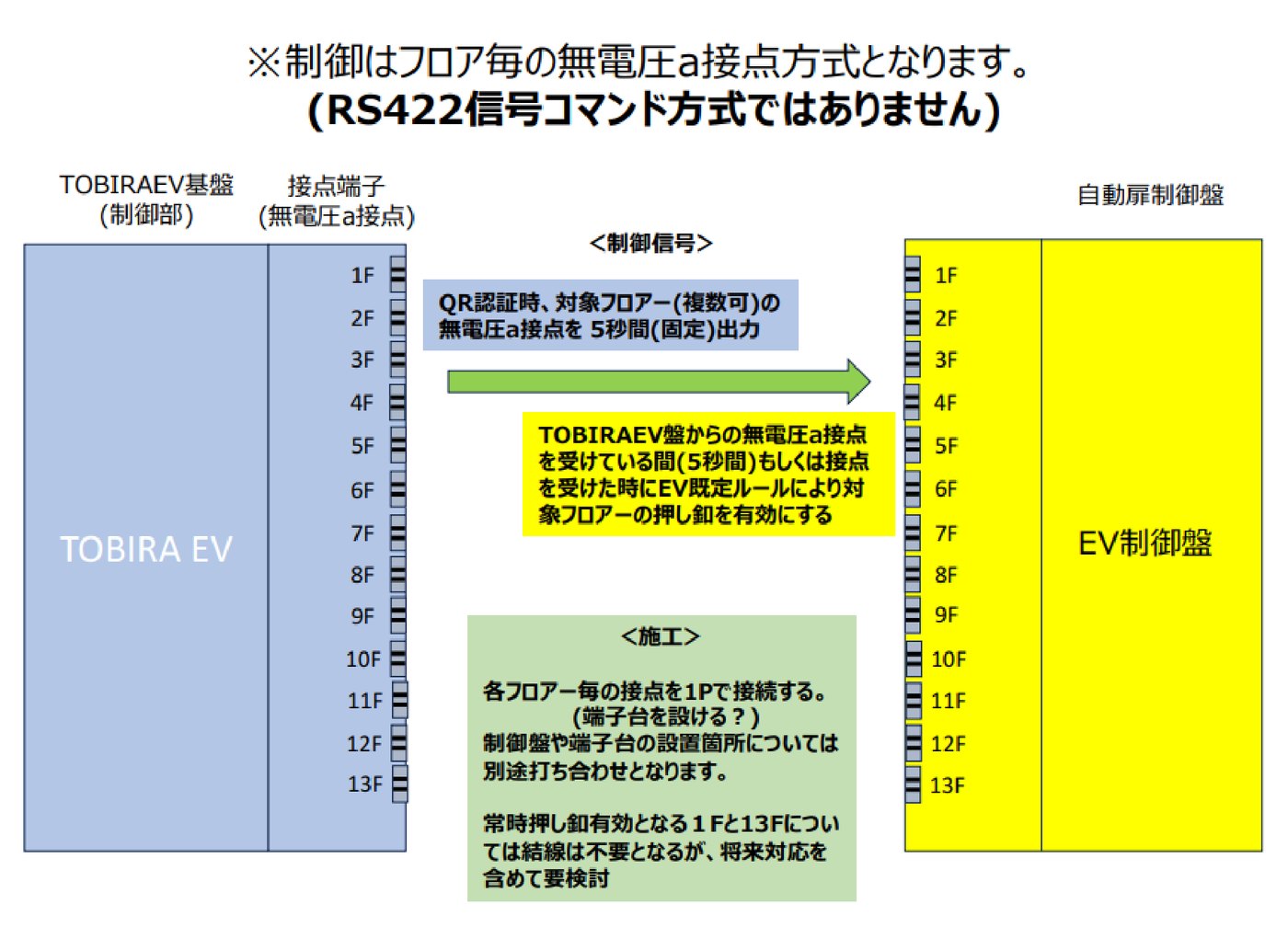 EV制御の概念図。TOBIRA EV基板の1Fから13Fの接点端子（無電圧a接点）から、エレベーターの制御盤の1Fから13Fの端子へ、認証時に5秒間出力する