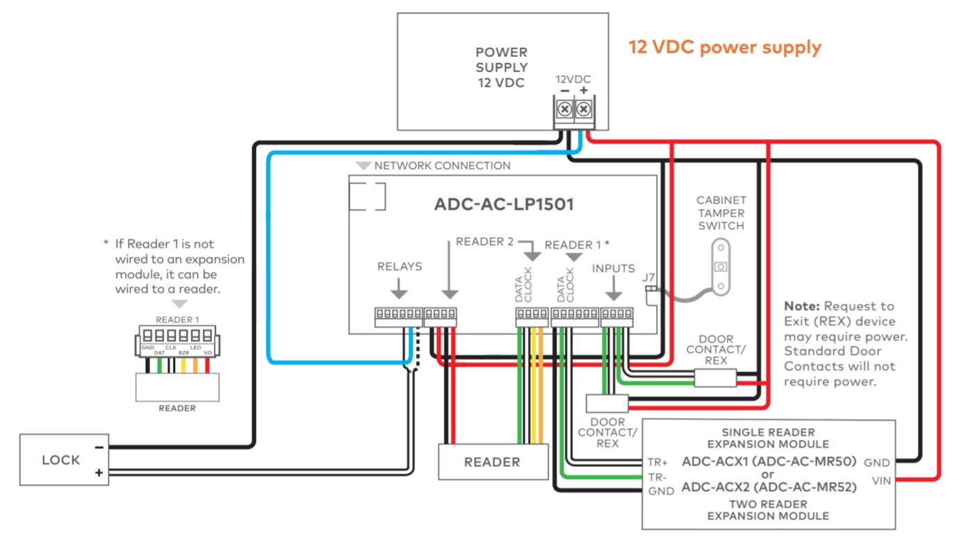 LP1501の標準の結線図。12VDC電源、ADC-AC-LP1501、LOCK、READER、DOOR CONTACT/REX、CABINET TAMPER SWITCH、増設モジュールADC-ACX1またはADC-ACX2