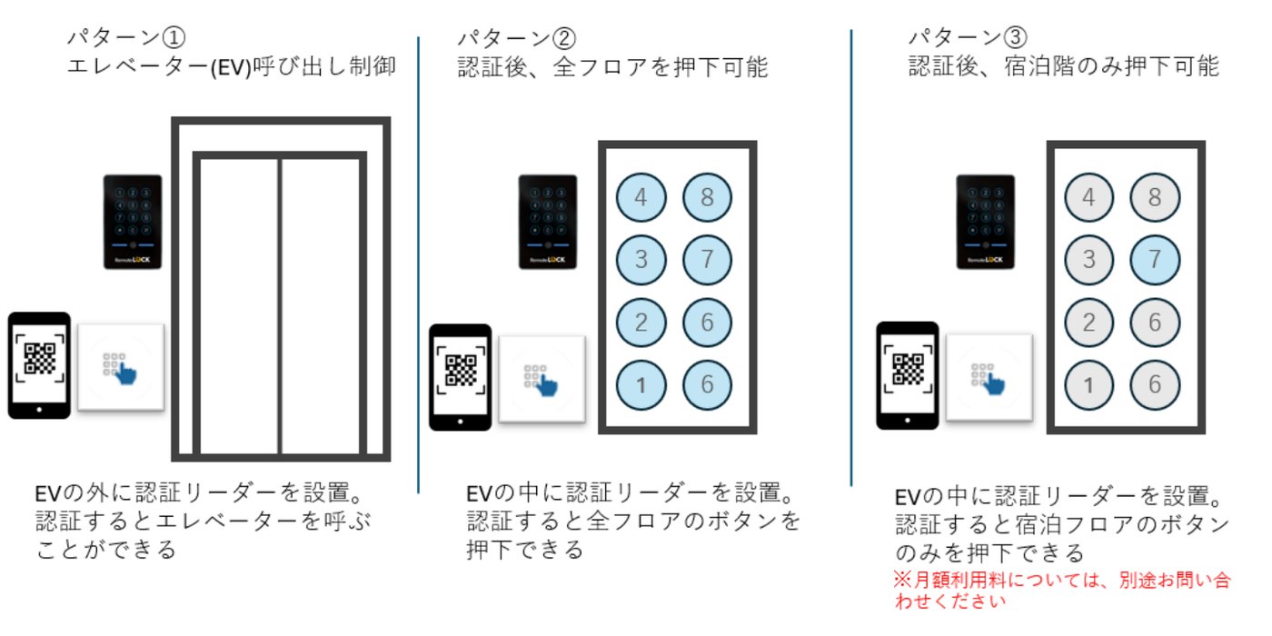 エレベーター制御の3つのパターン。①EVの外のリーダーで呼び出し、②EVの中のリーダーで全フロアのボタン、③EVの中のリーダーで宿泊階のボタンだけ