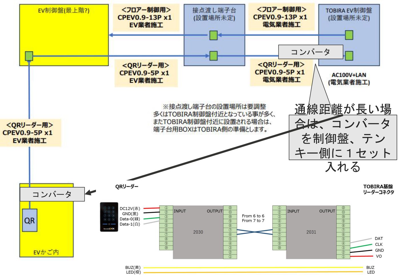 EV制御の工事区分と配線の図。EV制御盤、接点渡し端子台、TOBIRA EV制御盤、EVかご内のQRリーダーとコンバータ、コンバータ2030と2031の結線