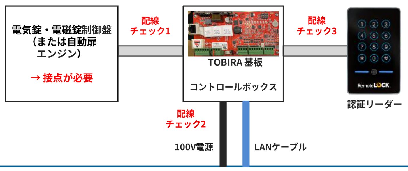 配線チェックの図。配線チェック1は電気錠・電磁錠制御盤とコントロールボックスのあいだ、配線チェック2は100V電源とLANケーブル、配線チェック3はコントロールボックスと認証リーダーのあいだ