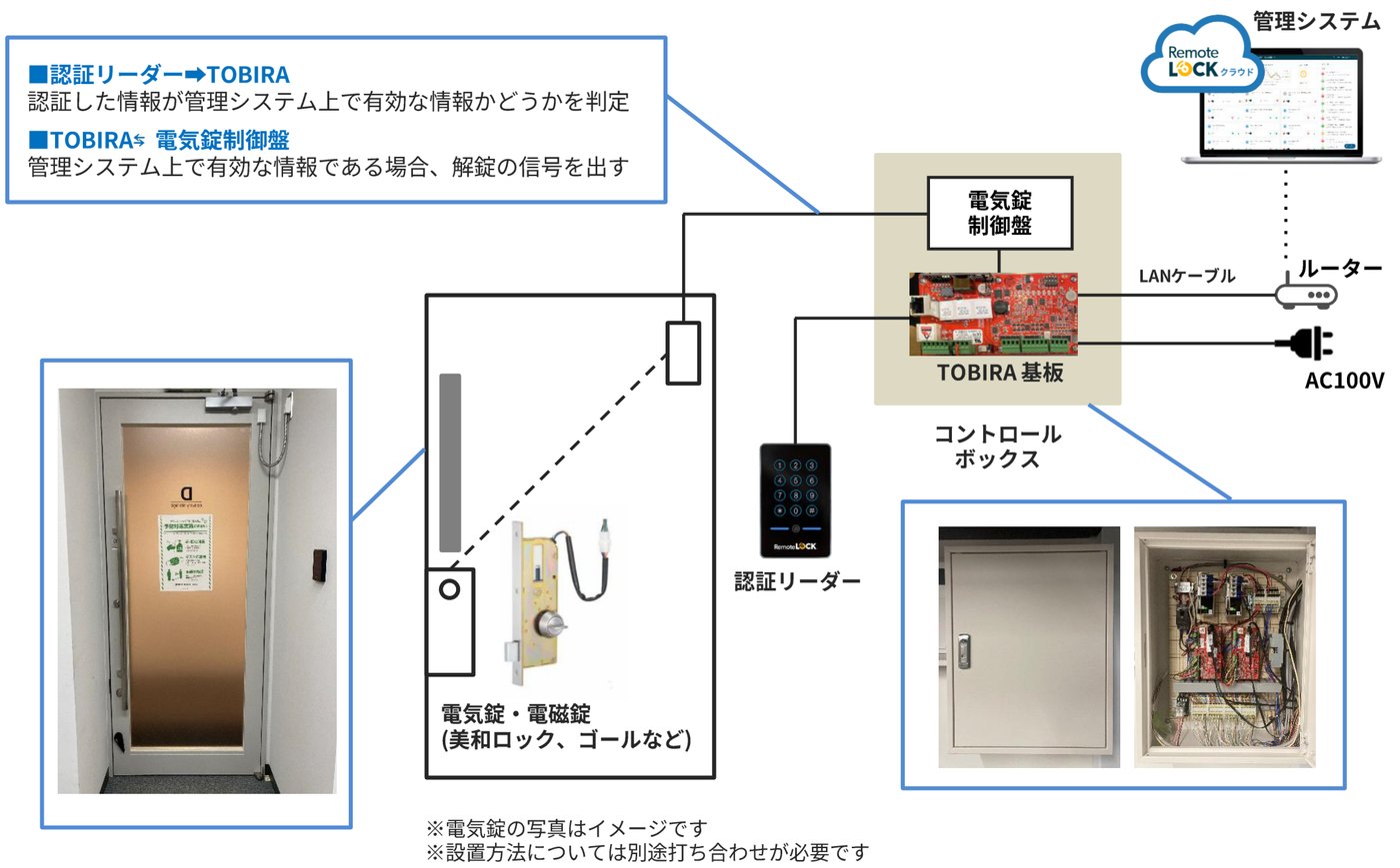 TOBIRAのシステム構成図。扉の電気錠・電磁錠、認証リーダー、コントロールボックスの中の電気錠制御盤とTOBIRA基板、LANケーブルでつながるルーター、AC100V、管理システム