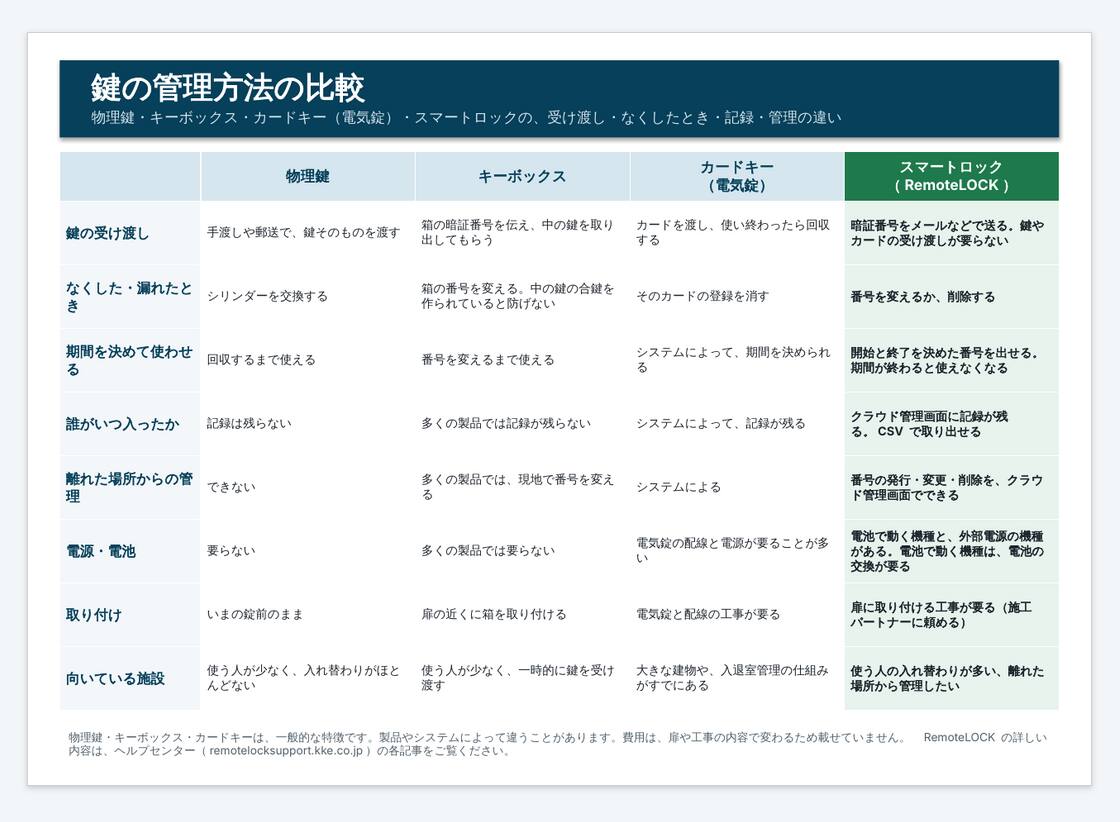 鍵の管理方法の比較表の見本。A4 横の1枚